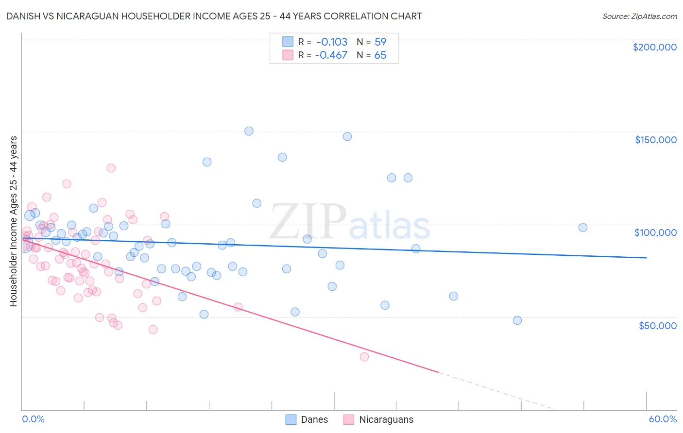 Danish vs Nicaraguan Householder Income Ages 25 - 44 years