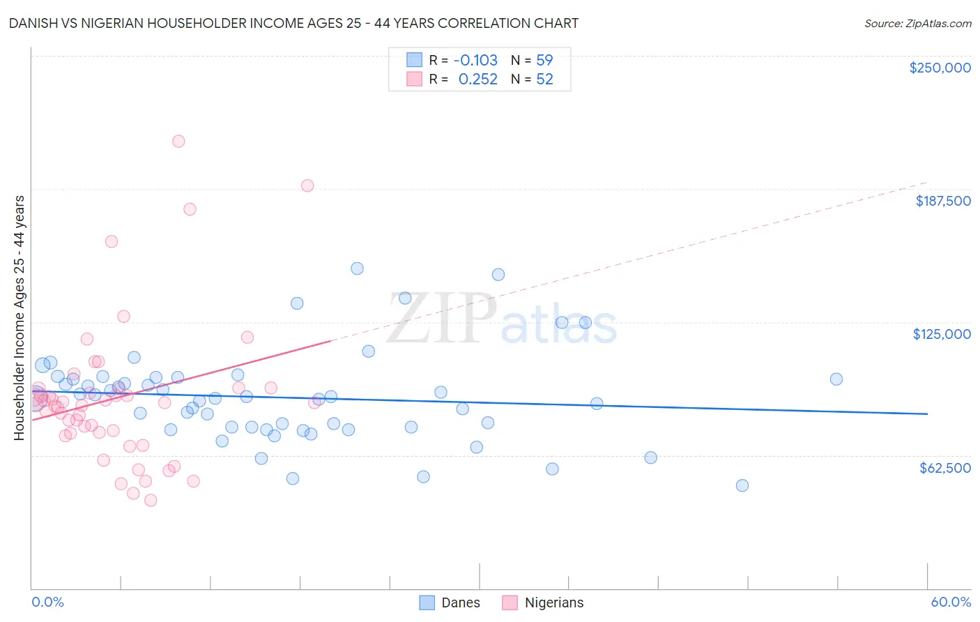 Danish vs Nigerian Householder Income Ages 25 - 44 years
