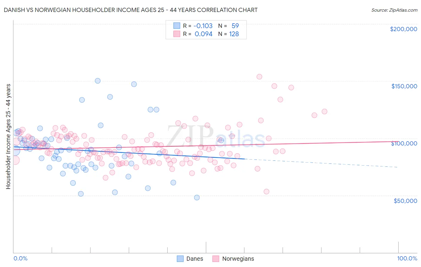 Danish vs Norwegian Householder Income Ages 25 - 44 years