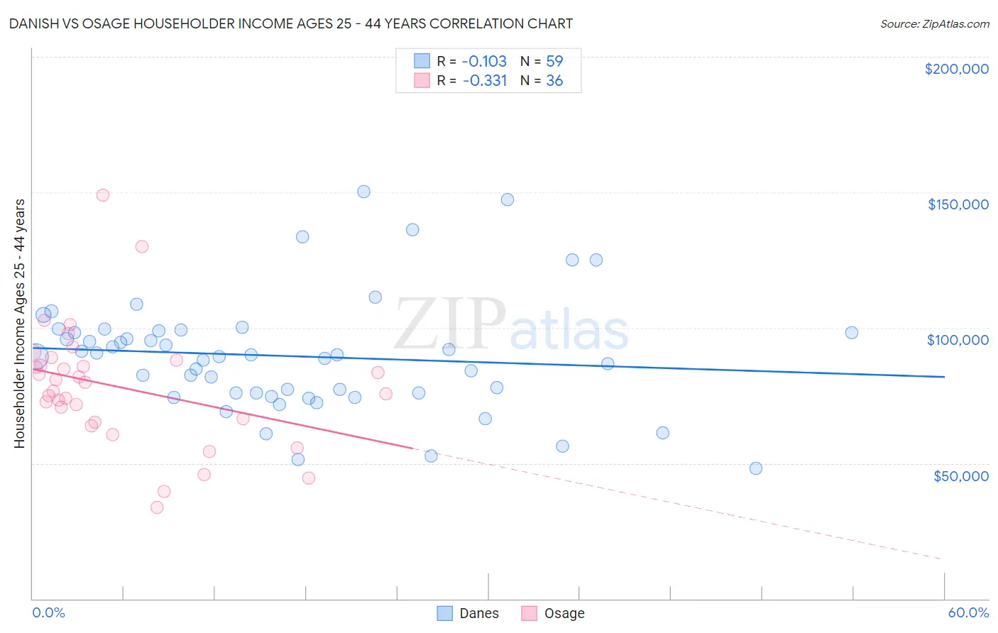 Danish vs Osage Householder Income Ages 25 - 44 years