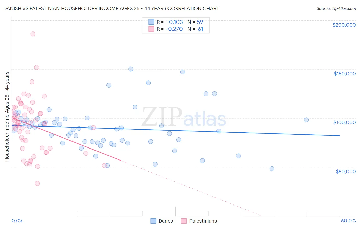 Danish vs Palestinian Householder Income Ages 25 - 44 years