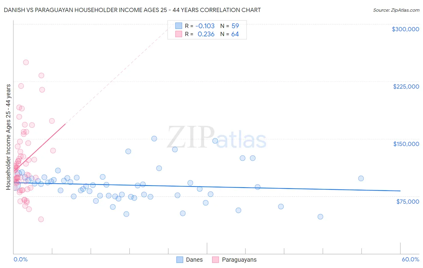 Danish vs Paraguayan Householder Income Ages 25 - 44 years