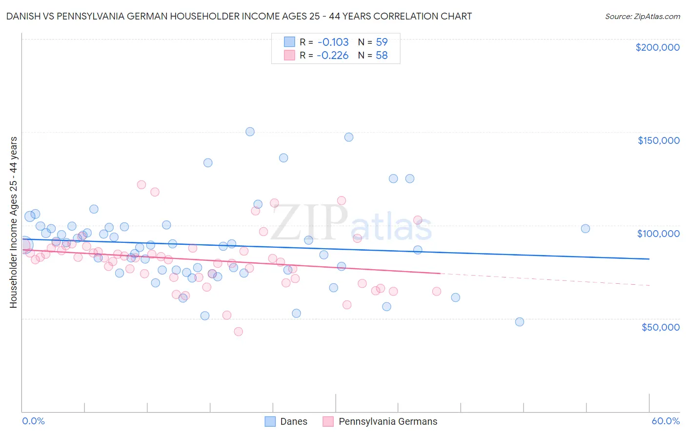Danish vs Pennsylvania German Householder Income Ages 25 - 44 years