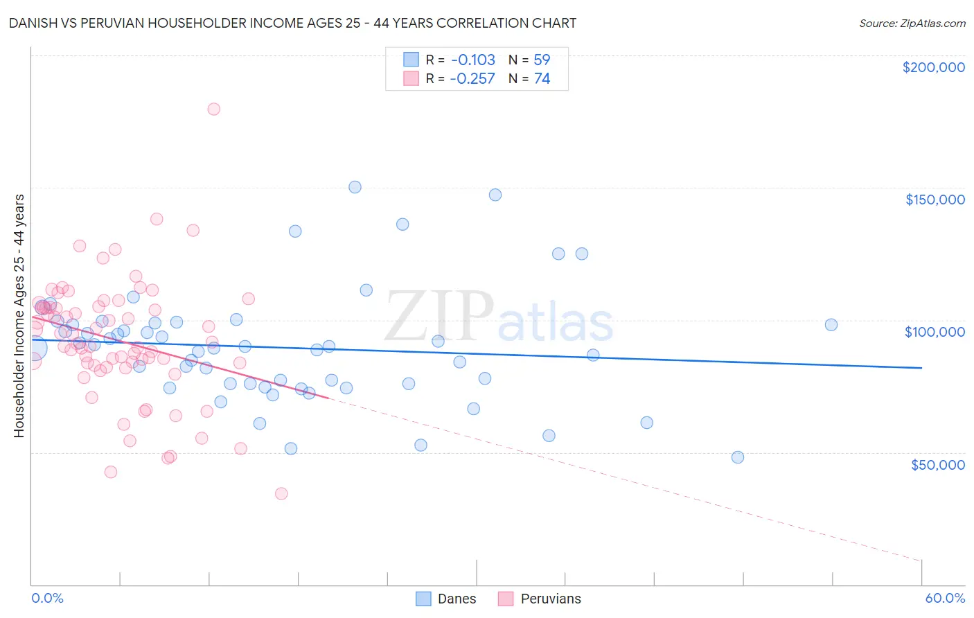 Danish vs Peruvian Householder Income Ages 25 - 44 years