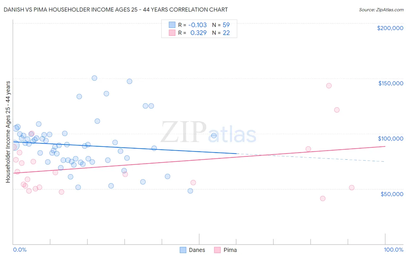 Danish vs Pima Householder Income Ages 25 - 44 years