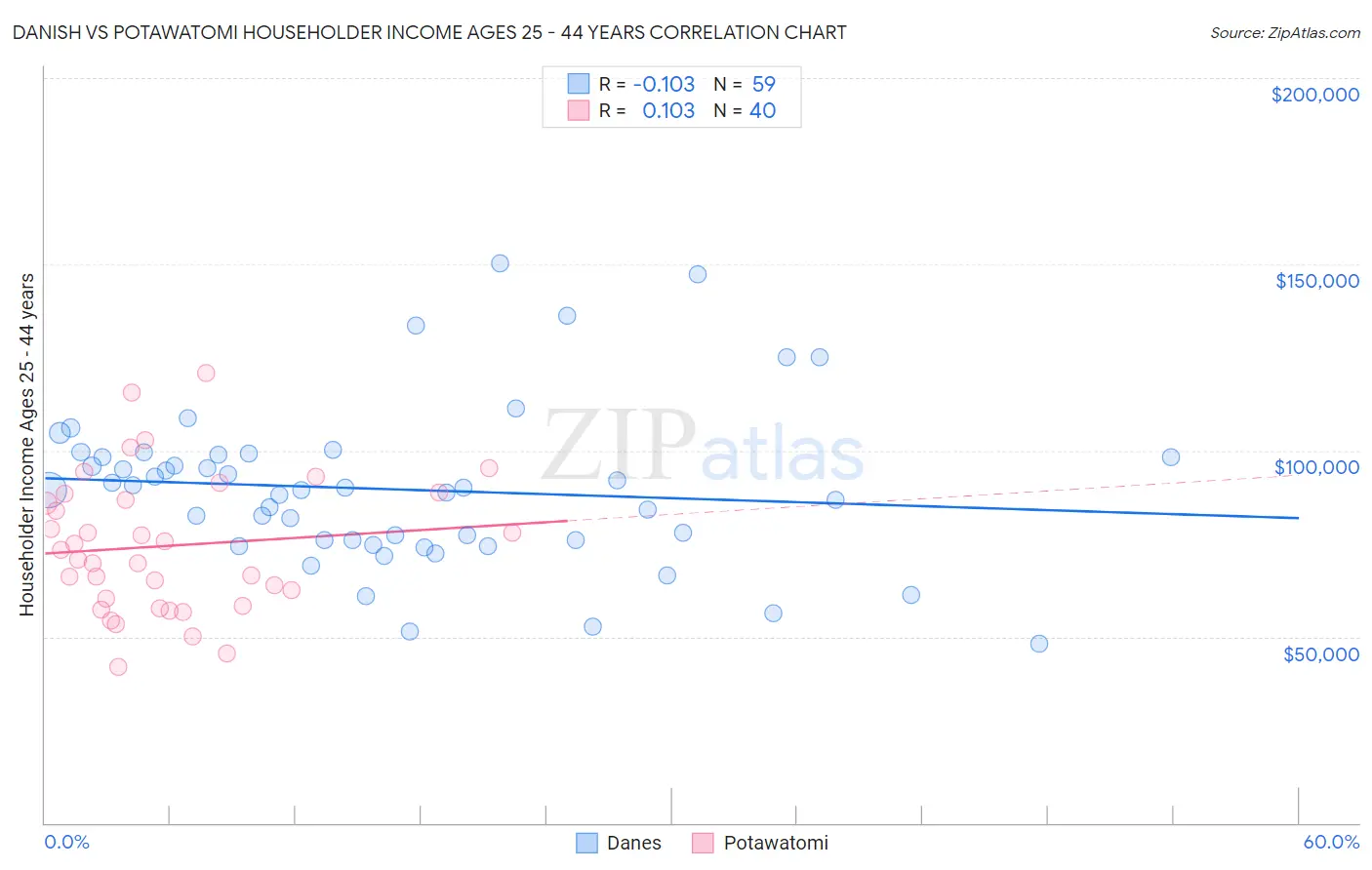 Danish vs Potawatomi Householder Income Ages 25 - 44 years