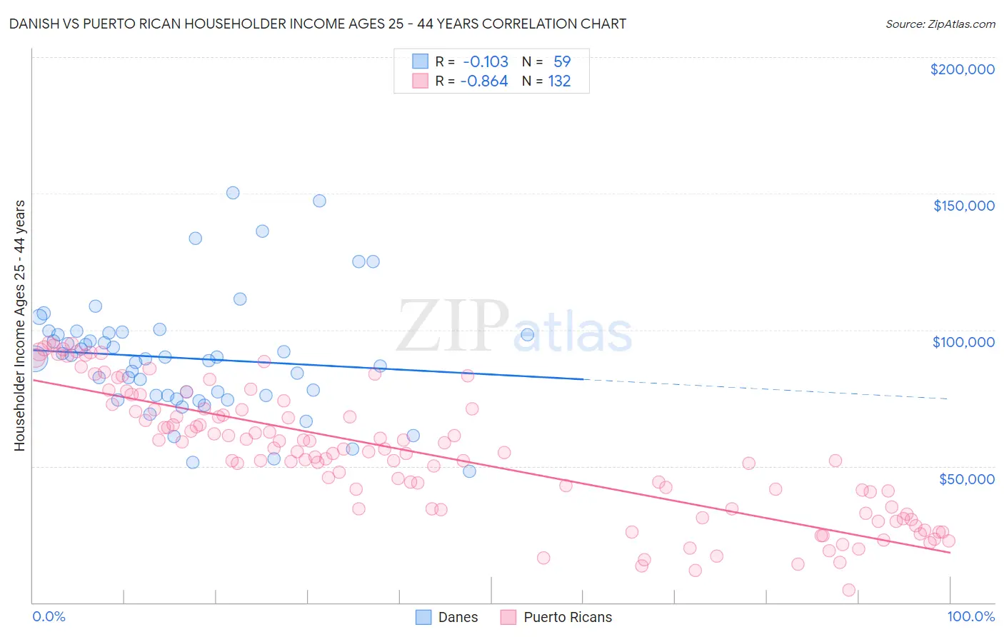 Danish vs Puerto Rican Householder Income Ages 25 - 44 years