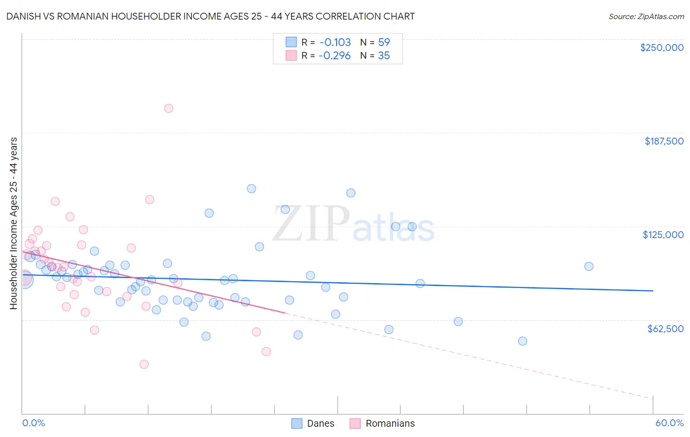 Danish vs Romanian Householder Income Ages 25 - 44 years