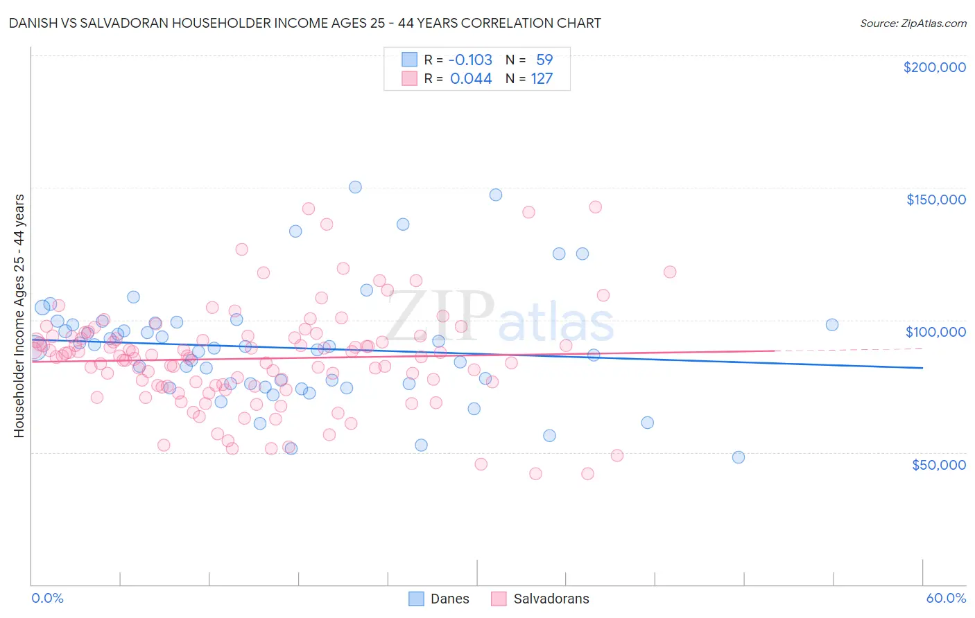 Danish vs Salvadoran Householder Income Ages 25 - 44 years