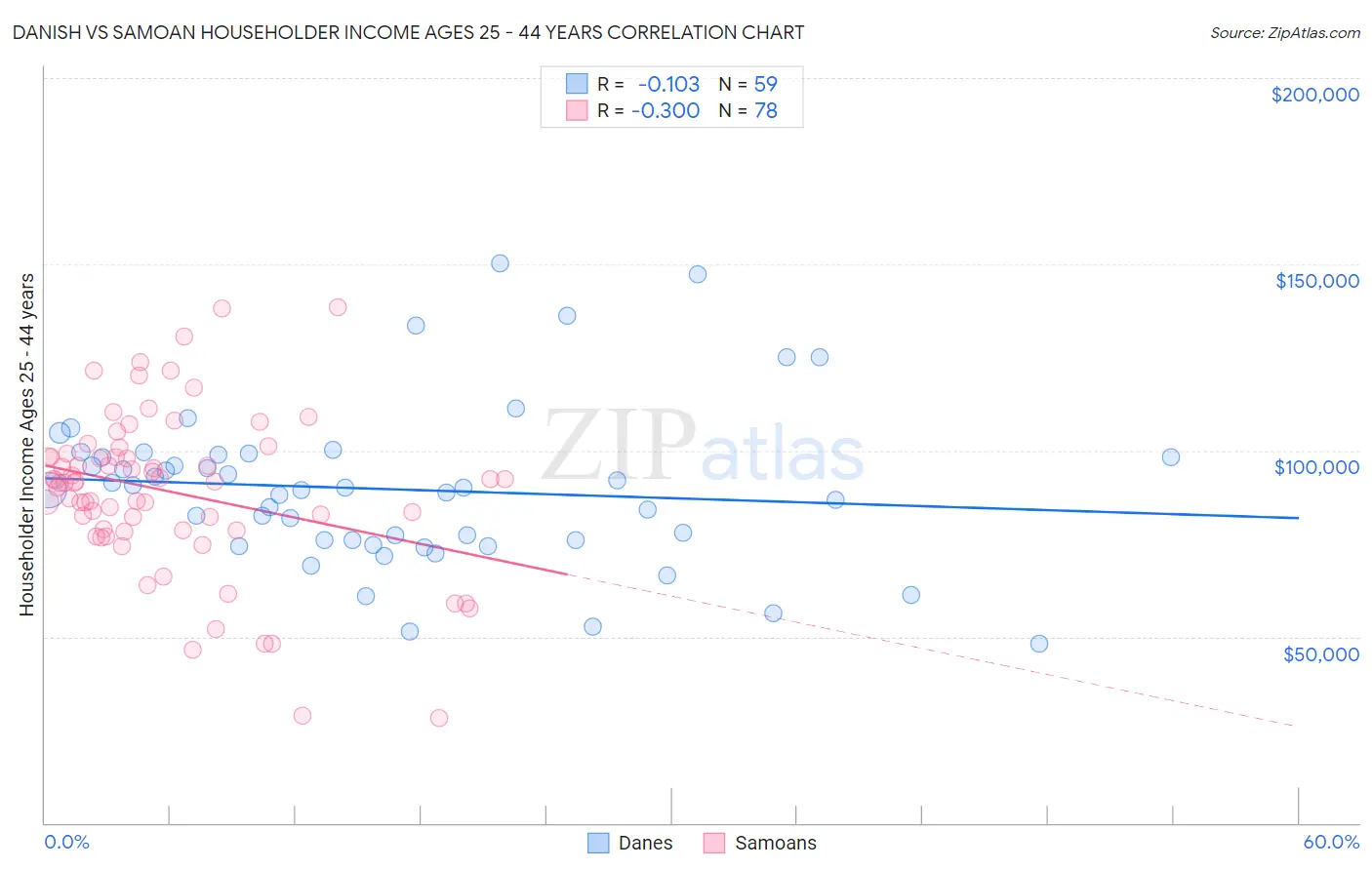 Danish vs Samoan Householder Income Ages 25 - 44 years