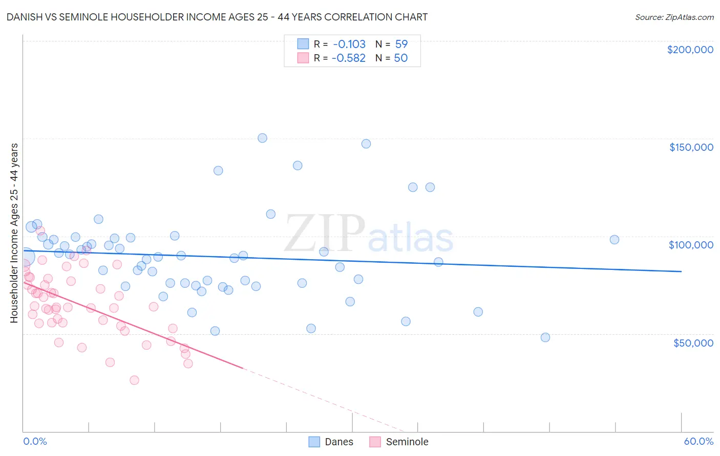 Danish vs Seminole Householder Income Ages 25 - 44 years