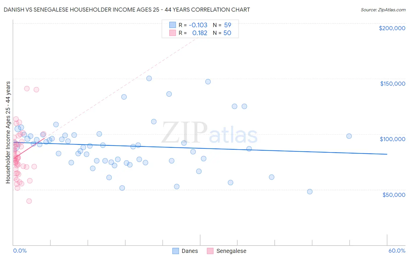 Danish vs Senegalese Householder Income Ages 25 - 44 years