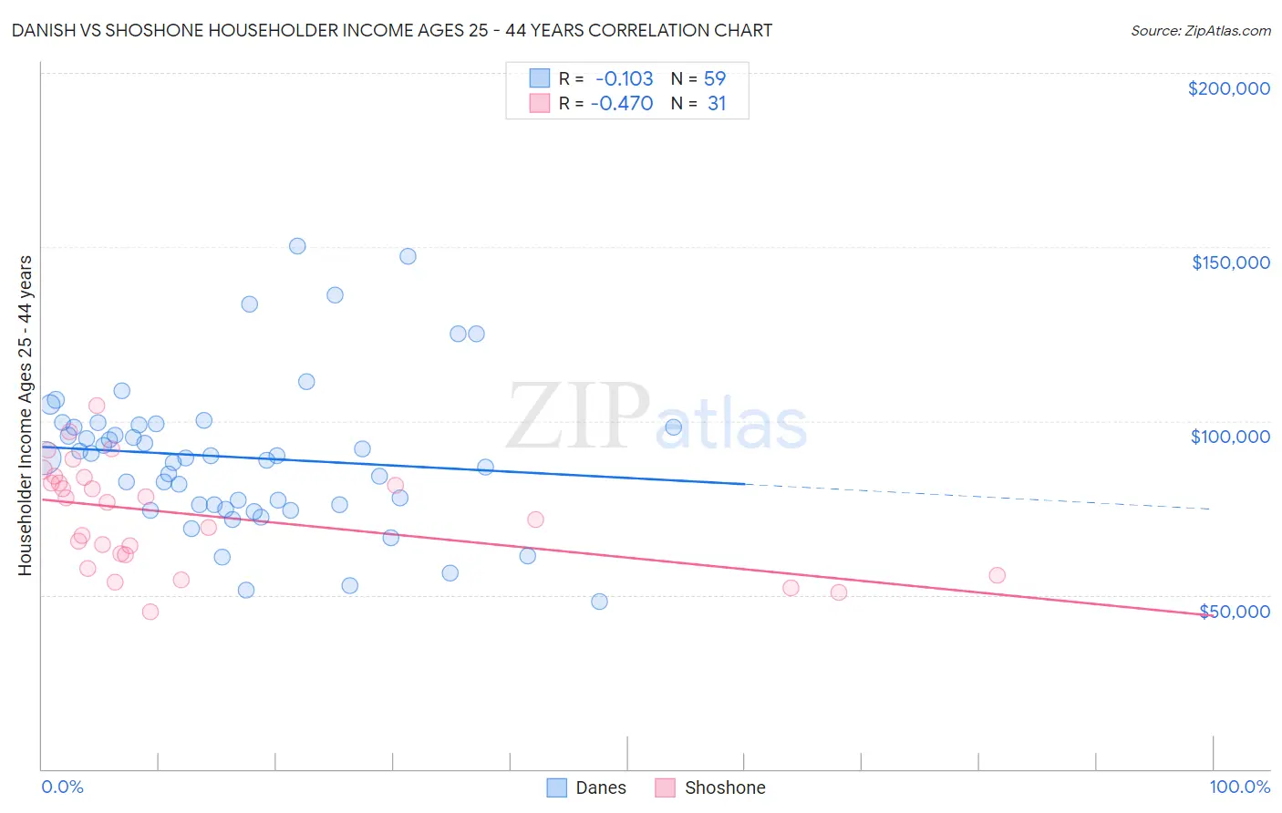 Danish vs Shoshone Householder Income Ages 25 - 44 years