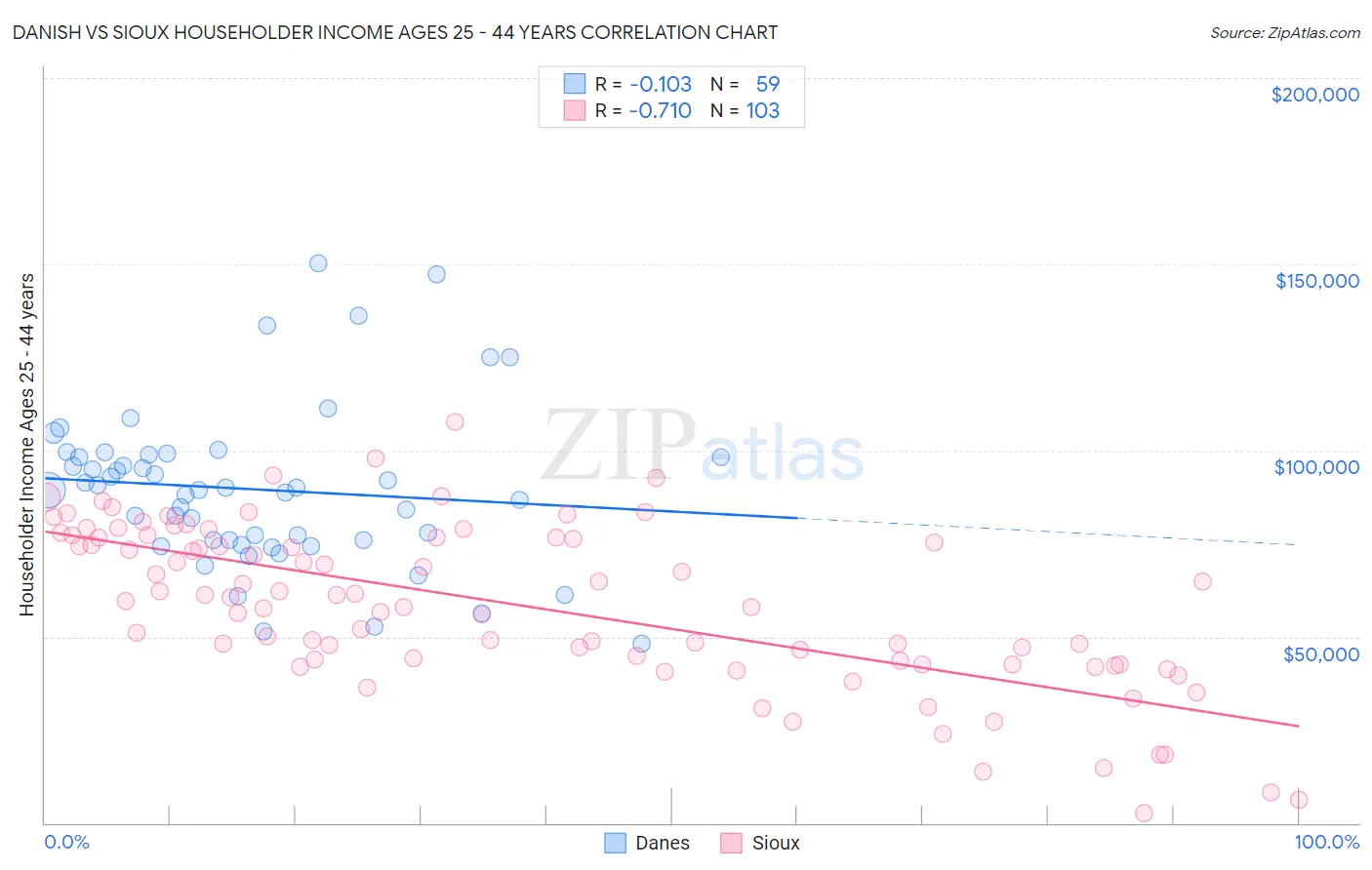 Danish vs Sioux Householder Income Ages 25 - 44 years