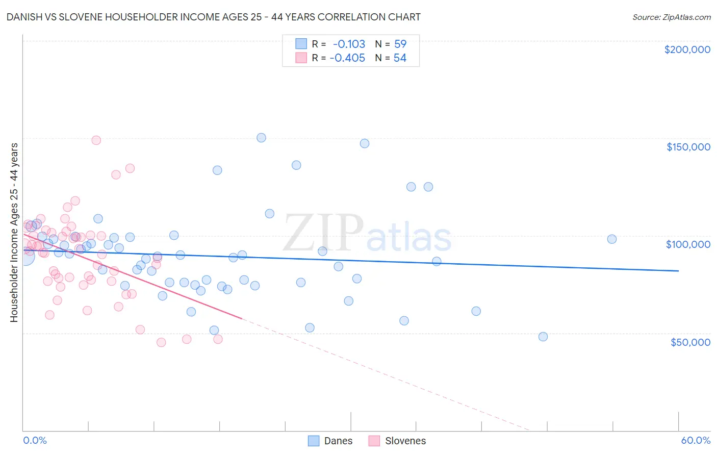 Danish vs Slovene Householder Income Ages 25 - 44 years