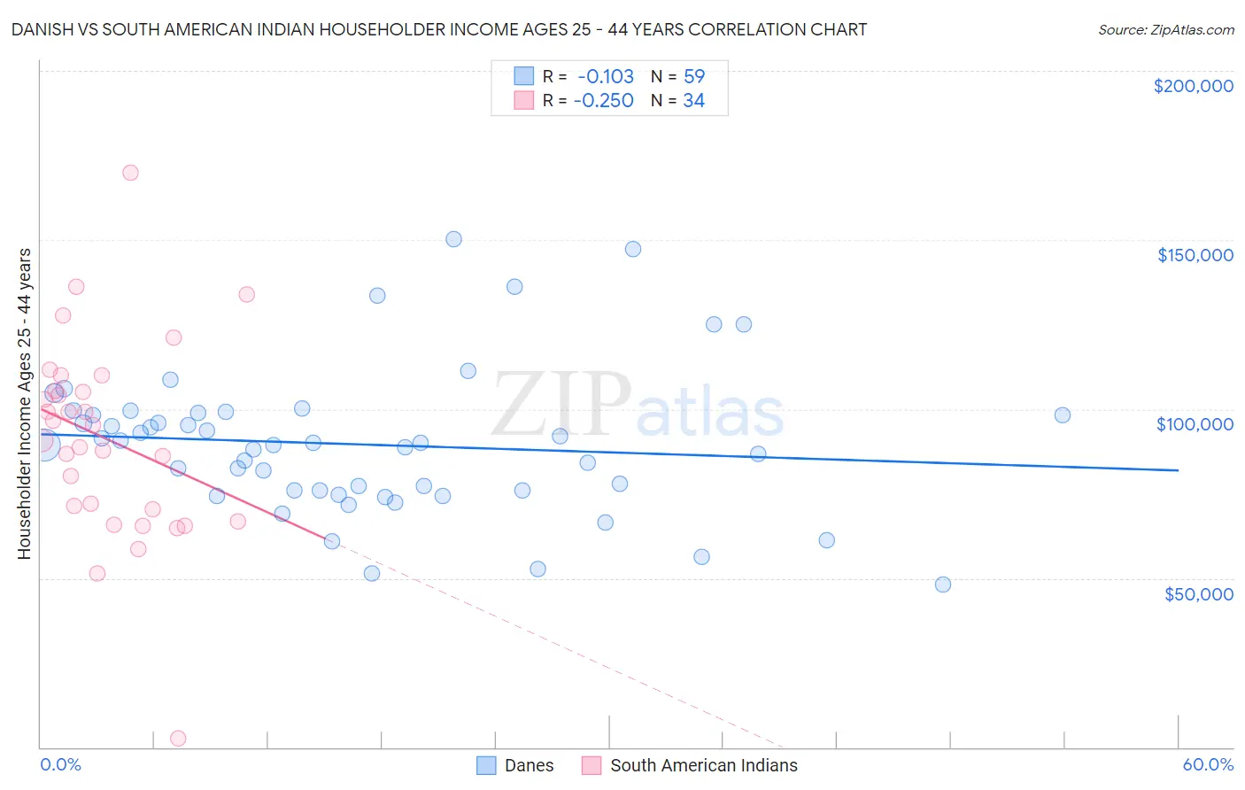 Danish vs South American Indian Householder Income Ages 25 - 44 years