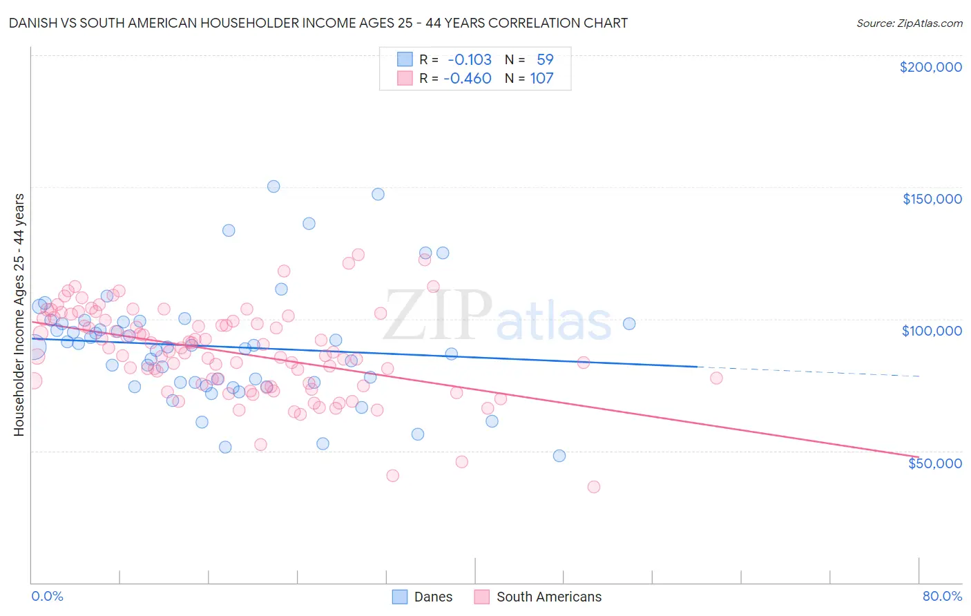 Danish vs South American Householder Income Ages 25 - 44 years