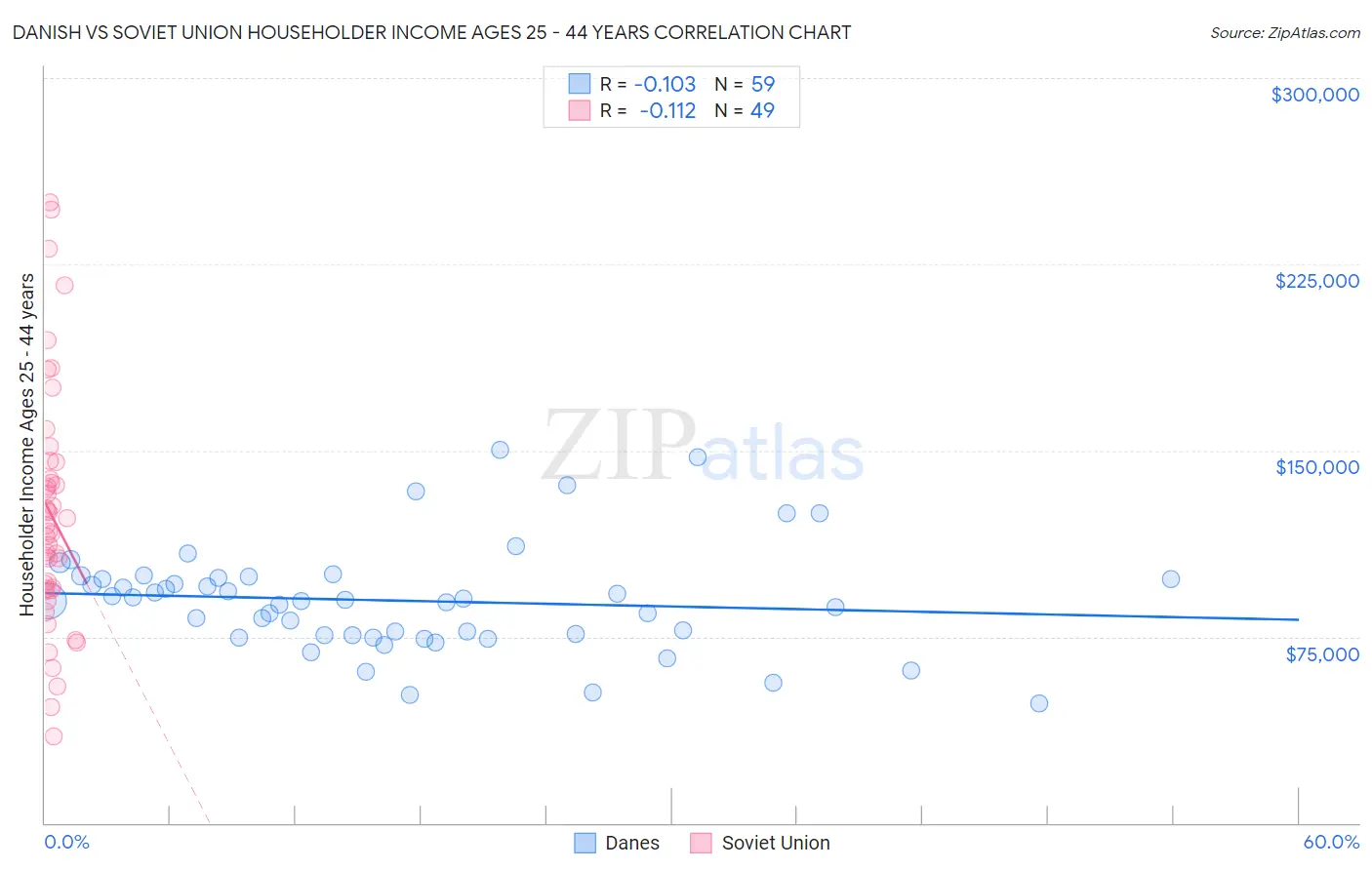 Danish vs Soviet Union Householder Income Ages 25 - 44 years