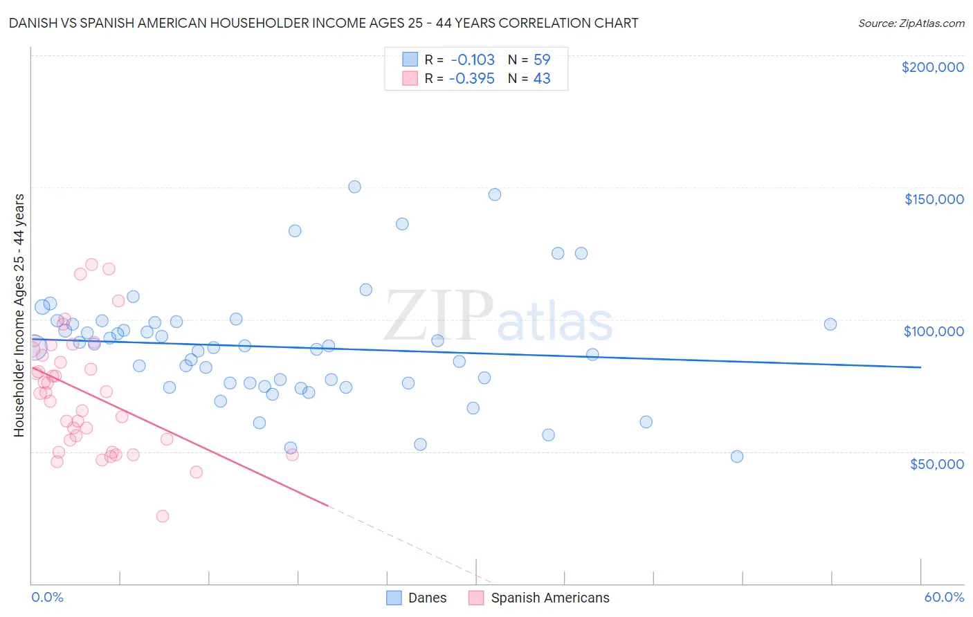 Danish vs Spanish American Householder Income Ages 25 - 44 years