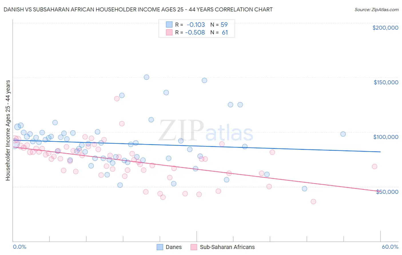 Danish vs Subsaharan African Householder Income Ages 25 - 44 years