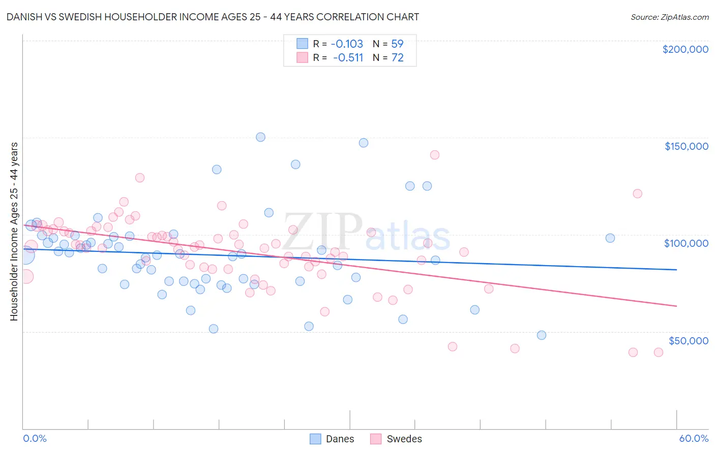 Danish vs Swedish Householder Income Ages 25 - 44 years