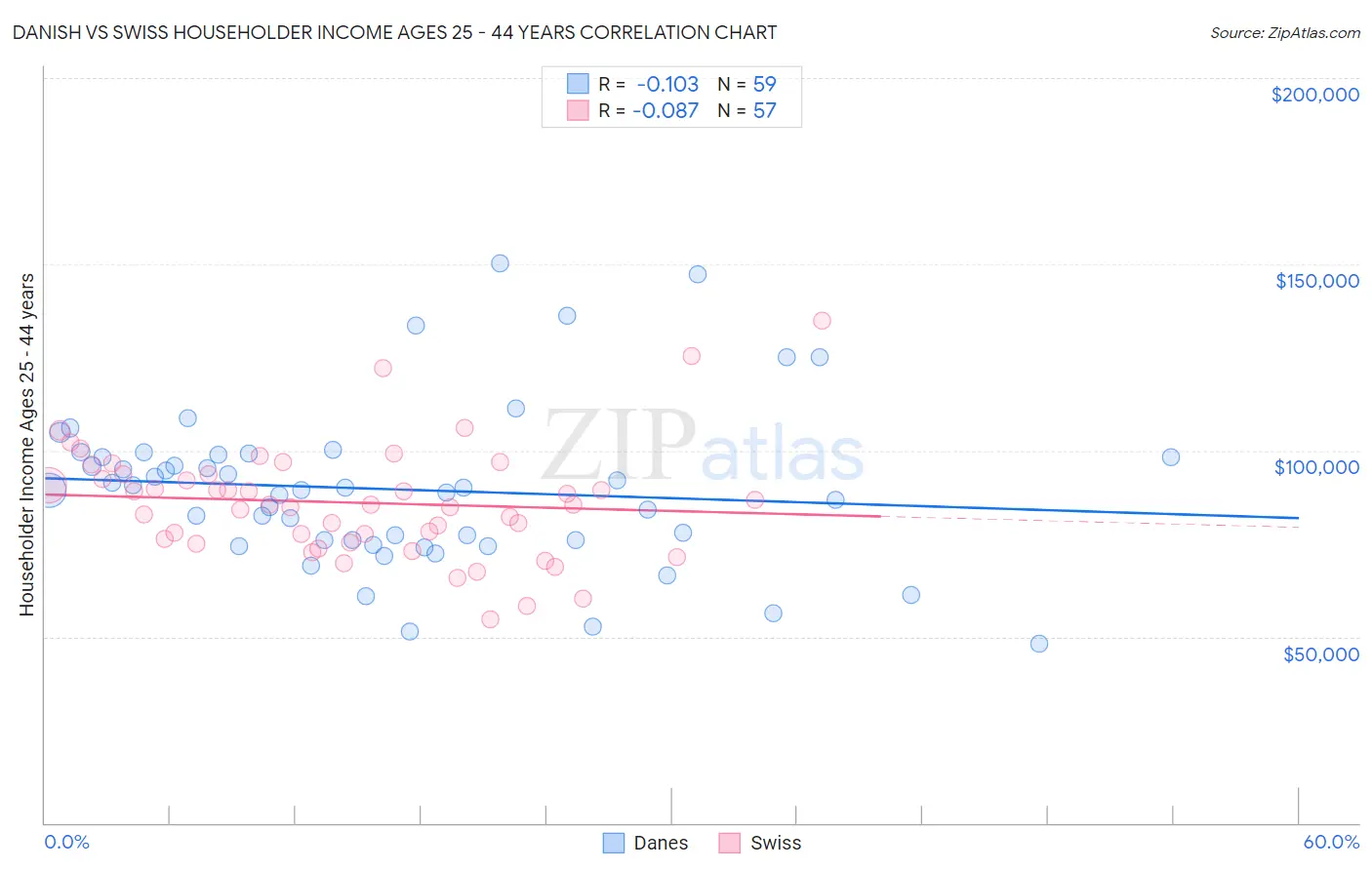 Danish vs Swiss Householder Income Ages 25 - 44 years