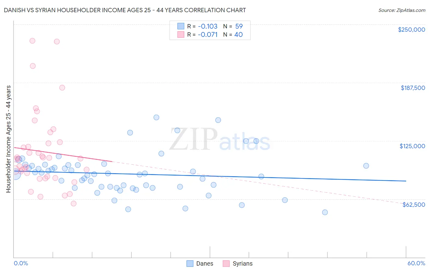 Danish vs Syrian Householder Income Ages 25 - 44 years