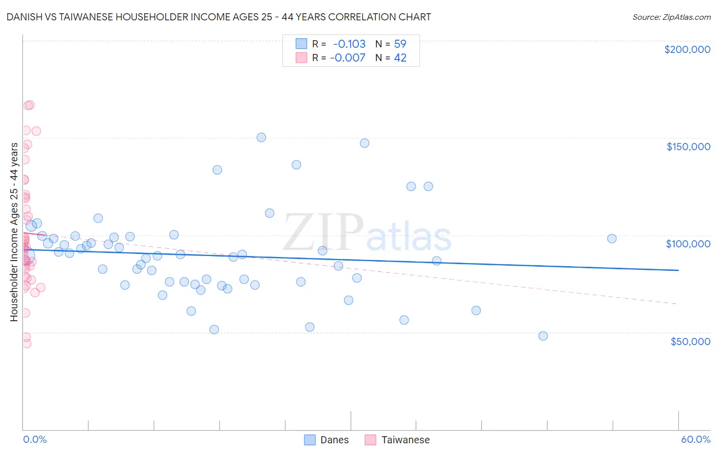 Danish vs Taiwanese Householder Income Ages 25 - 44 years