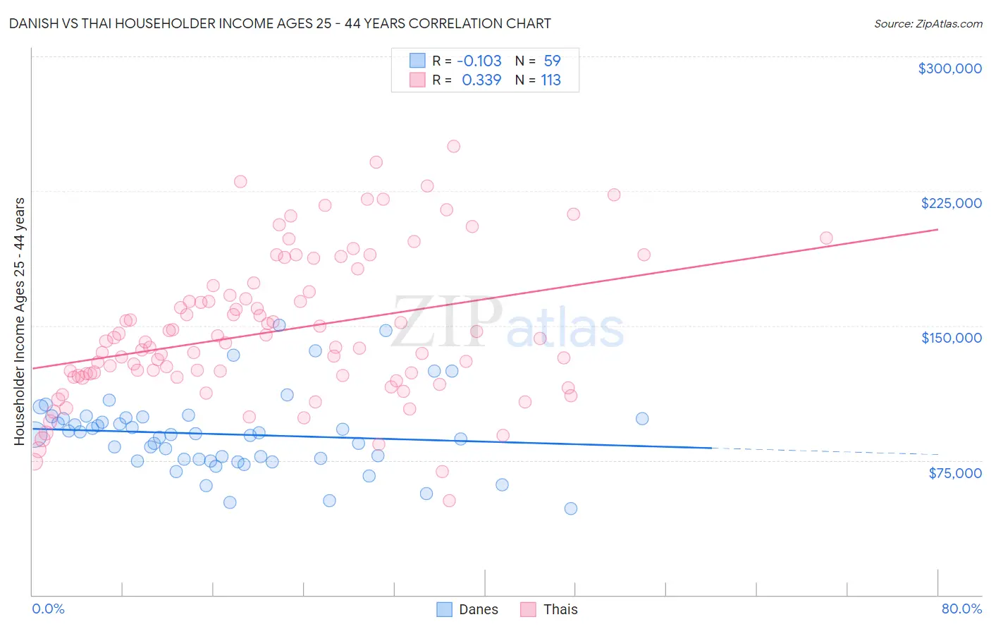 Danish vs Thai Householder Income Ages 25 - 44 years