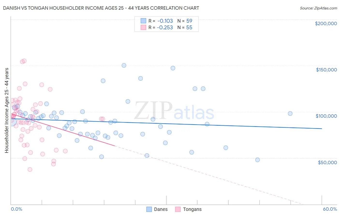 Danish vs Tongan Householder Income Ages 25 - 44 years