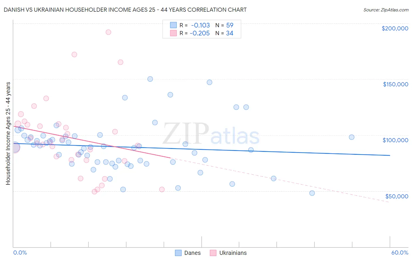 Danish vs Ukrainian Householder Income Ages 25 - 44 years