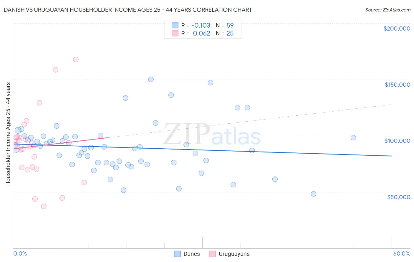 Danish vs Uruguayan Householder Income Ages 25 - 44 years