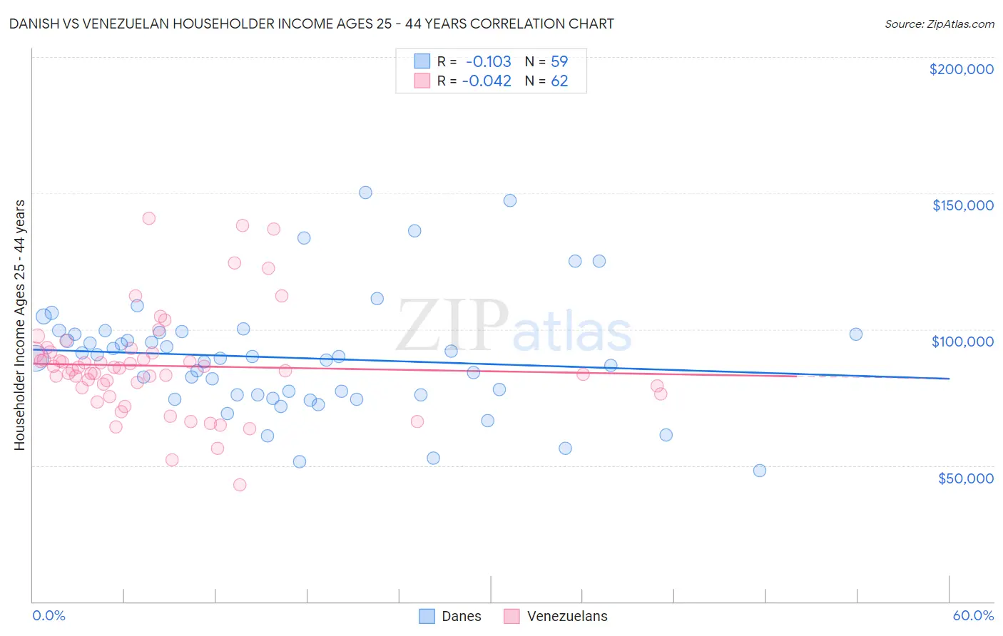 Danish vs Venezuelan Householder Income Ages 25 - 44 years
