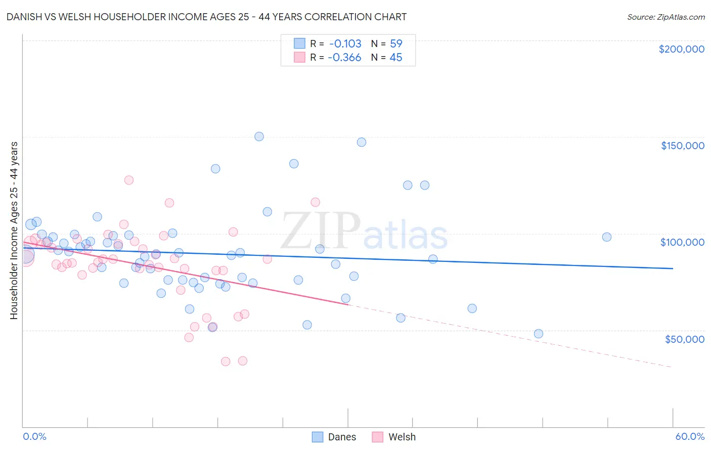 Danish vs Welsh Householder Income Ages 25 - 44 years