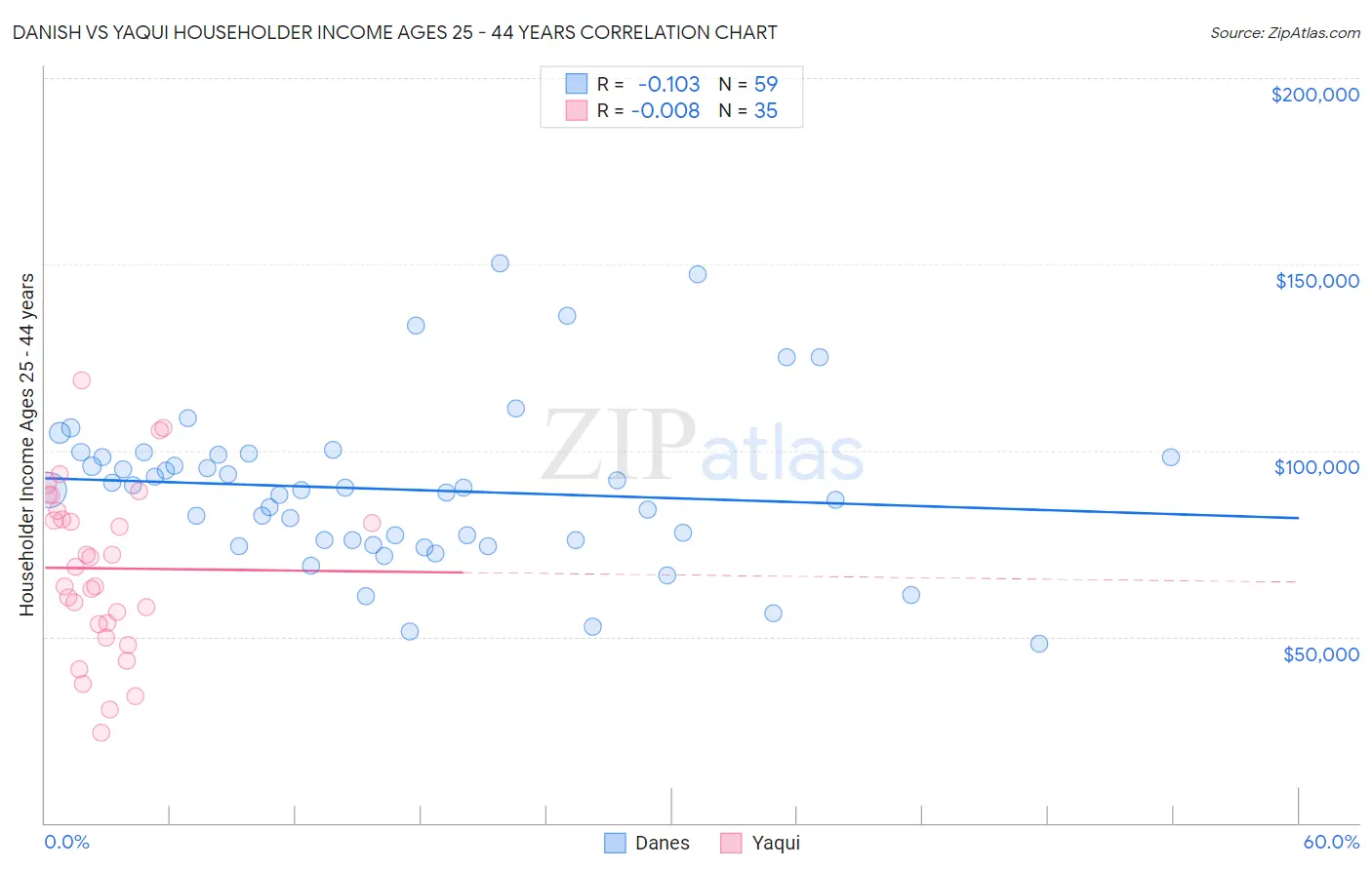Danish vs Yaqui Householder Income Ages 25 - 44 years