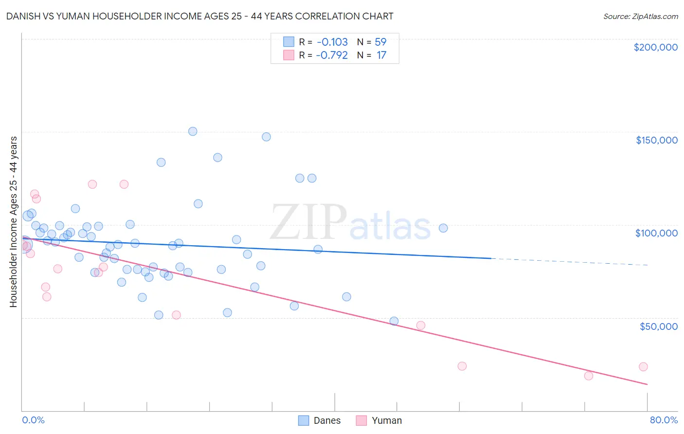 Danish vs Yuman Householder Income Ages 25 - 44 years