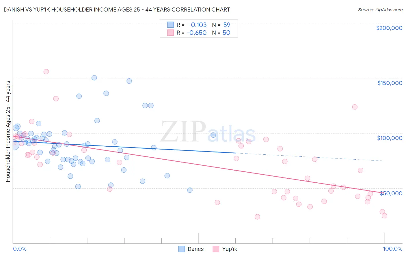 Danish vs Yup'ik Householder Income Ages 25 - 44 years