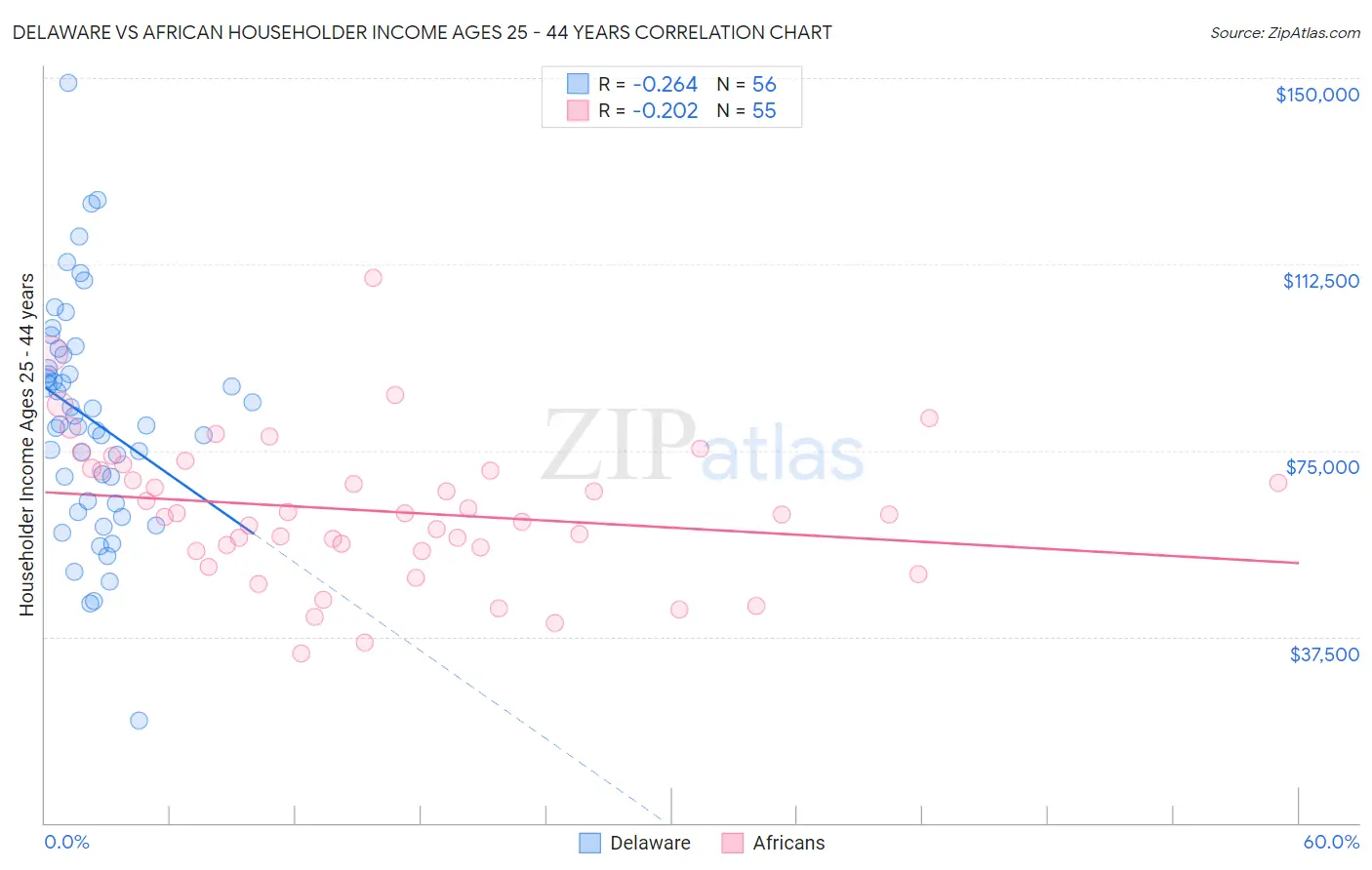 Delaware vs African Householder Income Ages 25 - 44 years