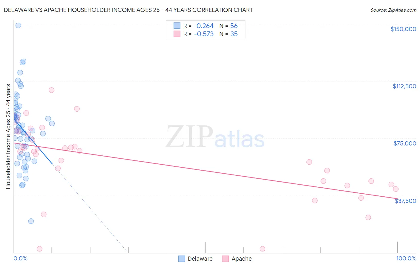 Delaware vs Apache Householder Income Ages 25 - 44 years