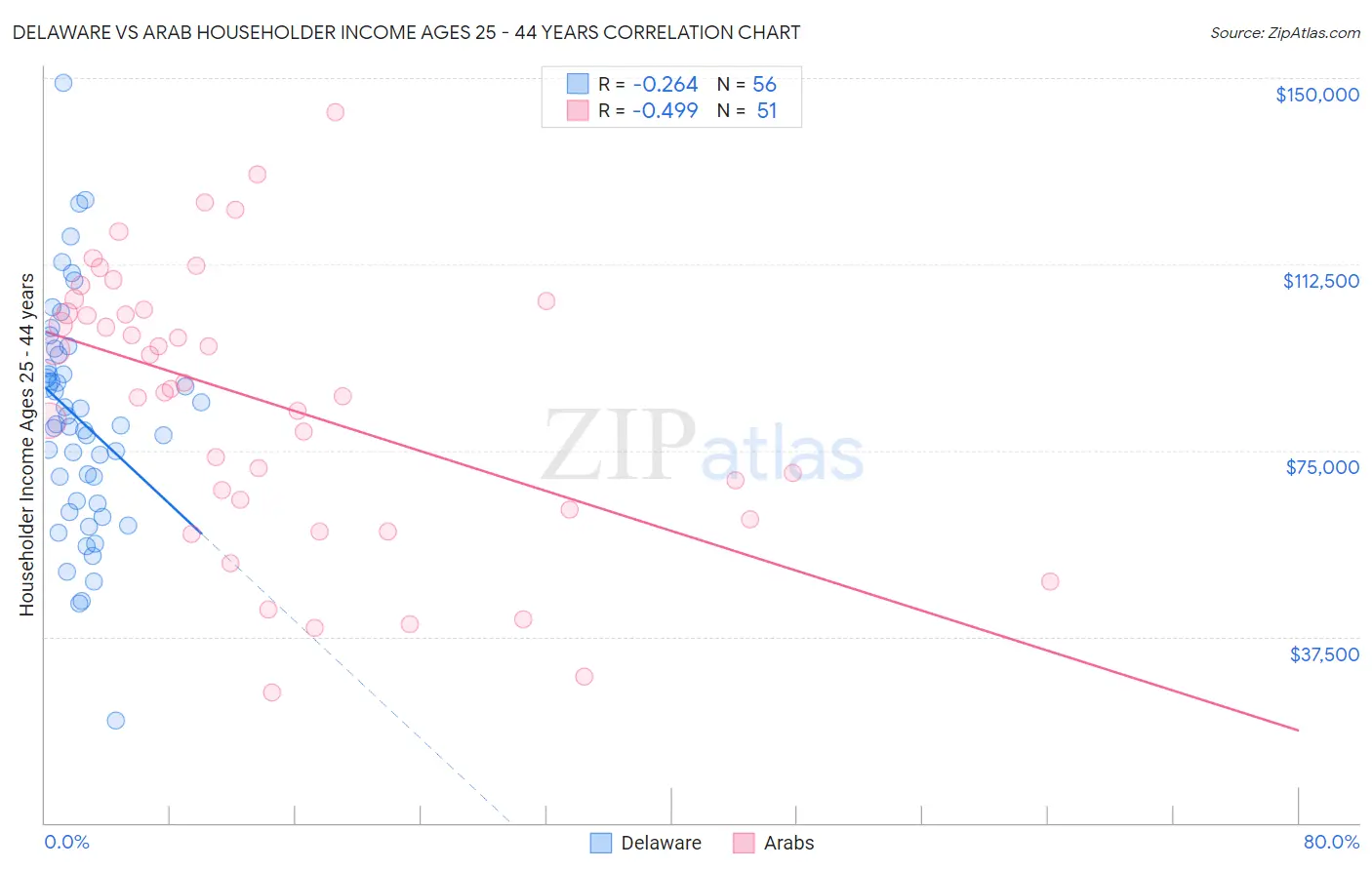 Delaware vs Arab Householder Income Ages 25 - 44 years