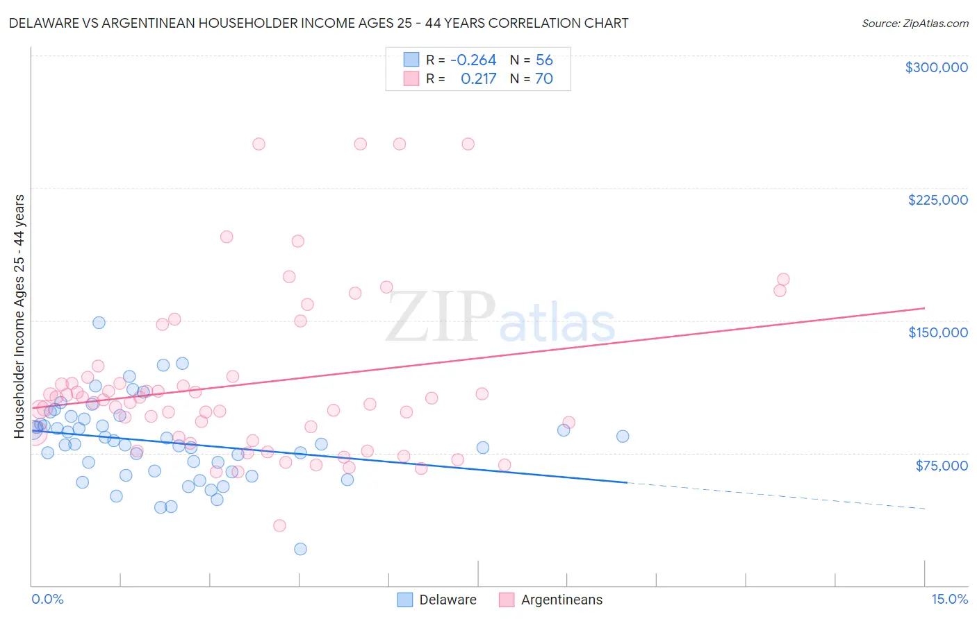 Delaware vs Argentinean Householder Income Ages 25 - 44 years
