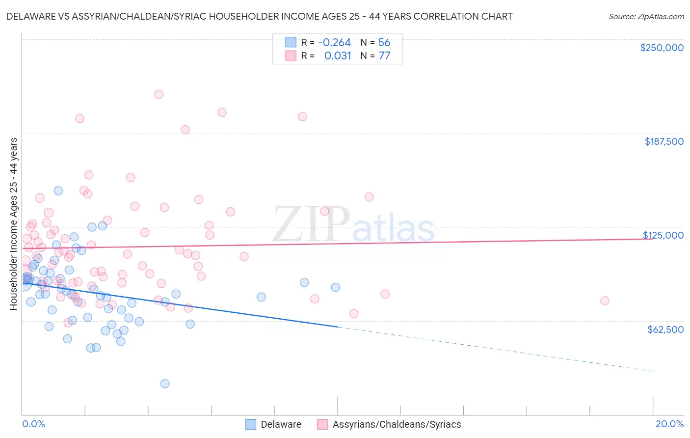 Delaware vs Assyrian/Chaldean/Syriac Householder Income Ages 25 - 44 years