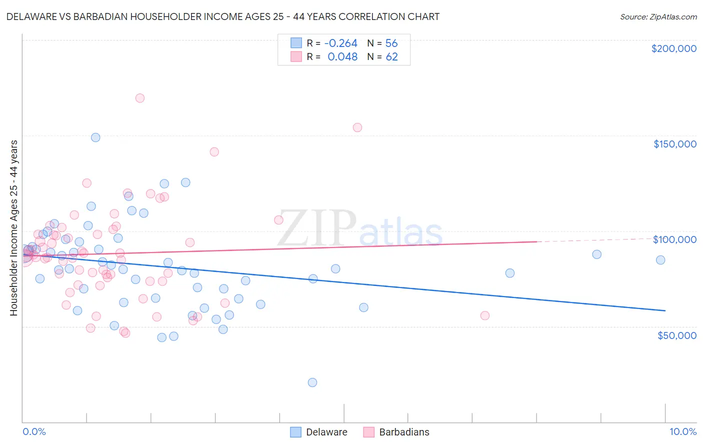 Delaware vs Barbadian Householder Income Ages 25 - 44 years