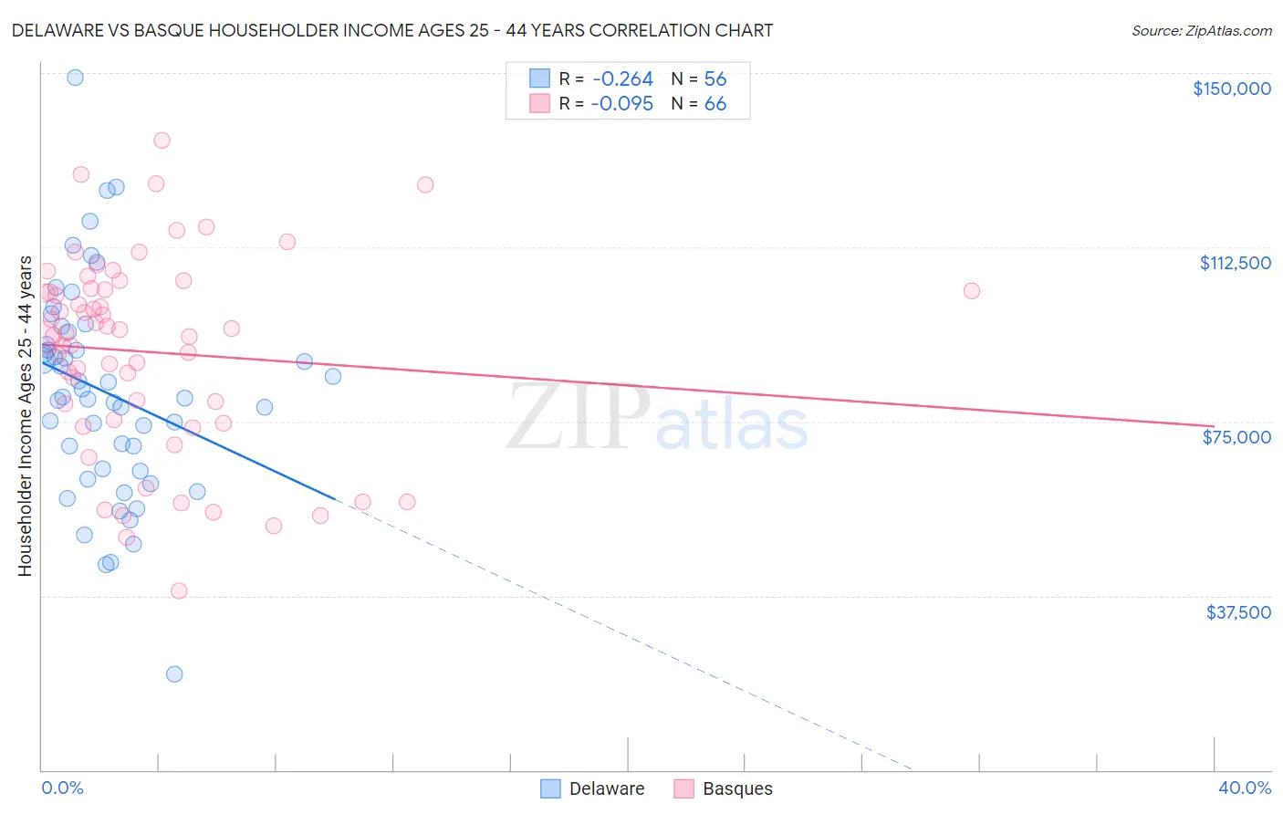 Delaware vs Basque Householder Income Ages 25 - 44 years