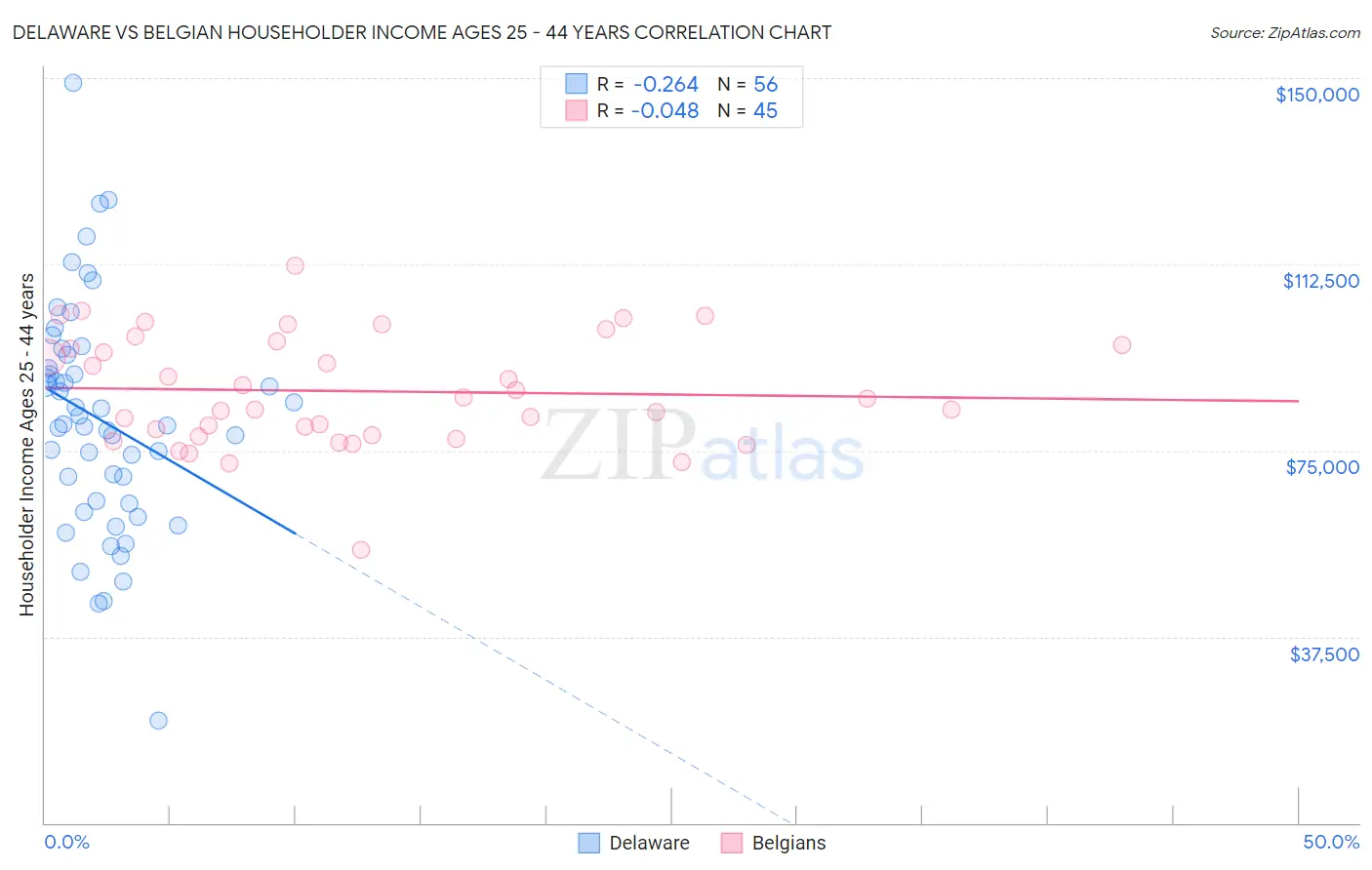 Delaware vs Belgian Householder Income Ages 25 - 44 years