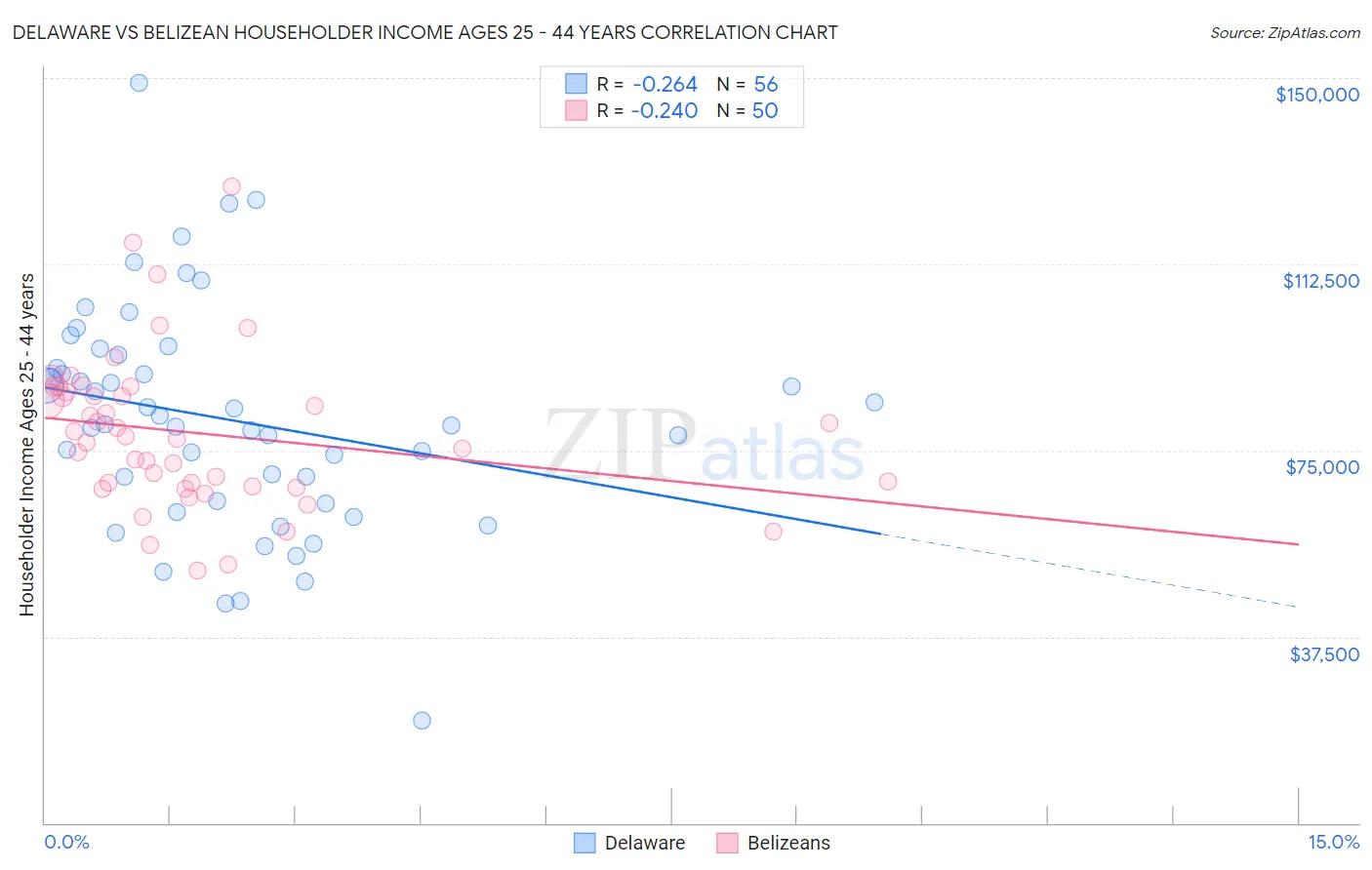 Delaware vs Belizean Householder Income Ages 25 - 44 years