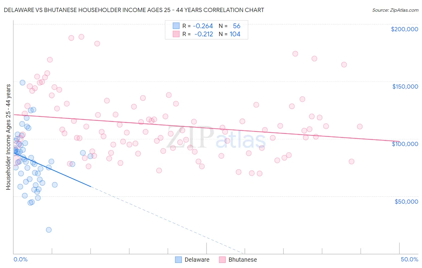Delaware vs Bhutanese Householder Income Ages 25 - 44 years