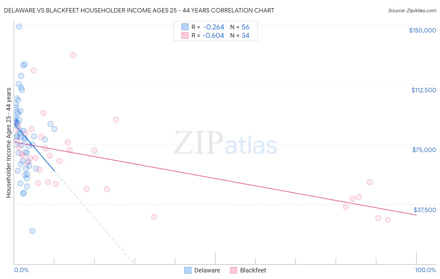 Delaware vs Blackfeet Householder Income Ages 25 - 44 years