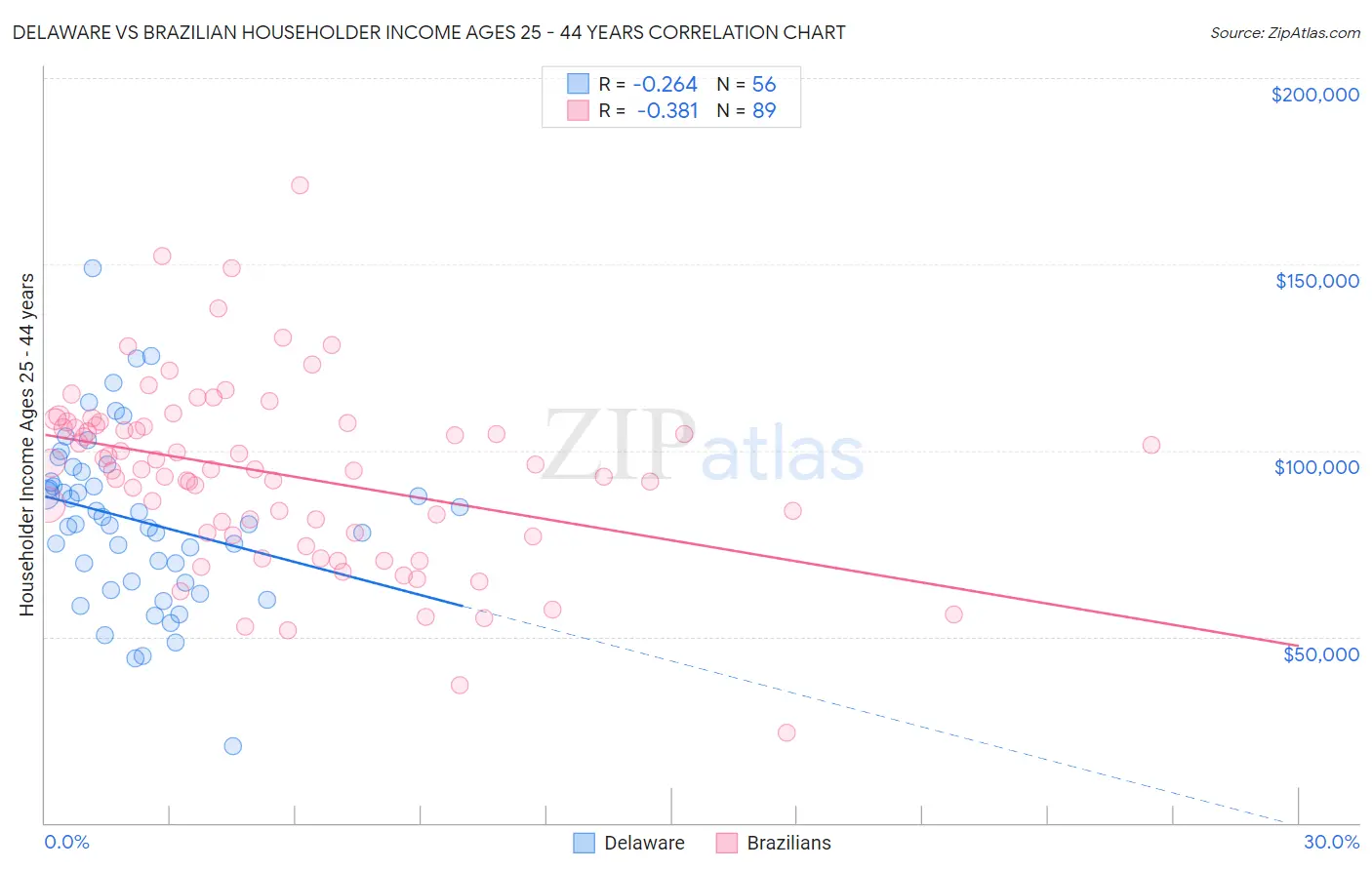 Delaware vs Brazilian Householder Income Ages 25 - 44 years