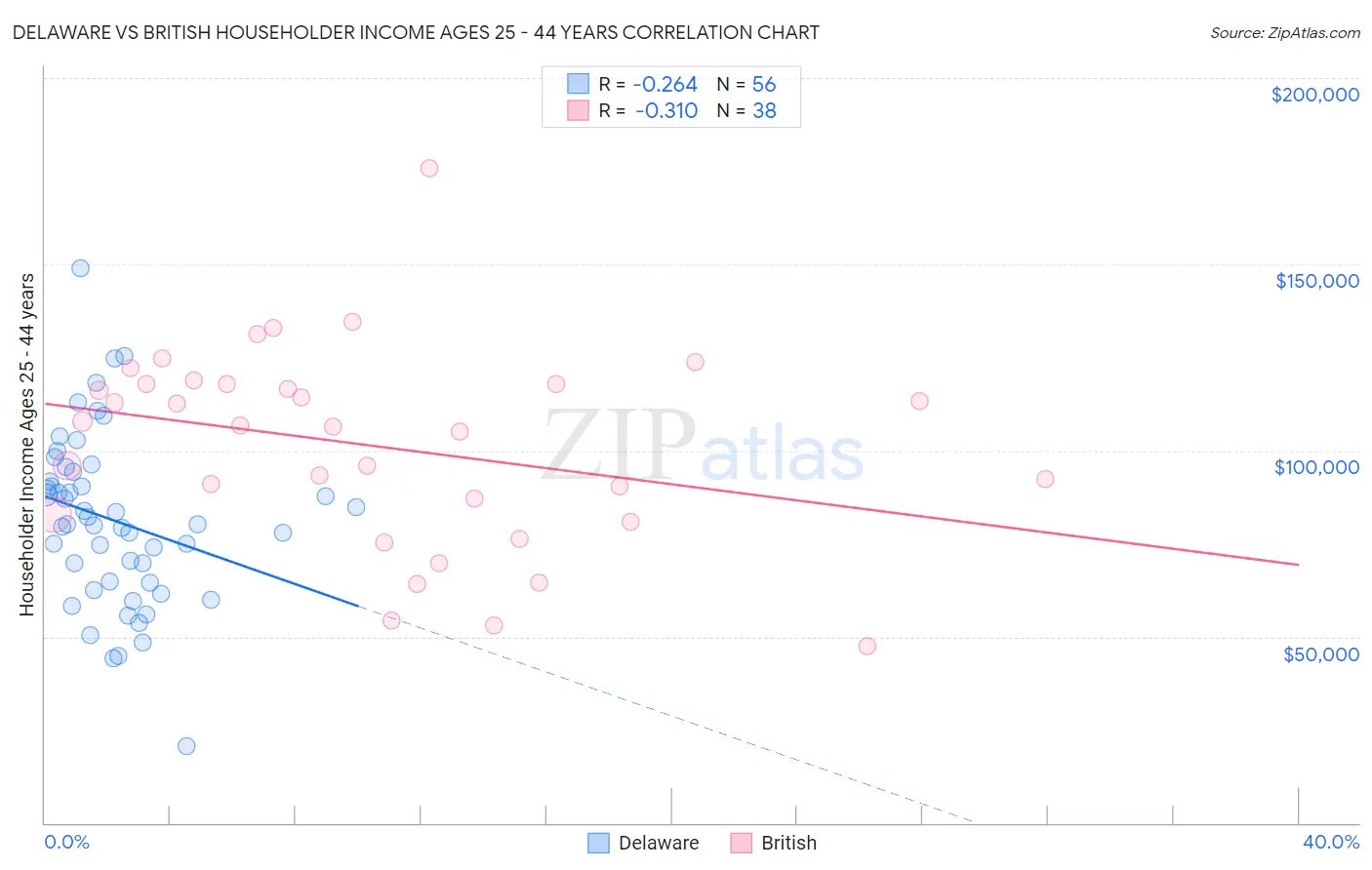 Delaware vs British Householder Income Ages 25 - 44 years